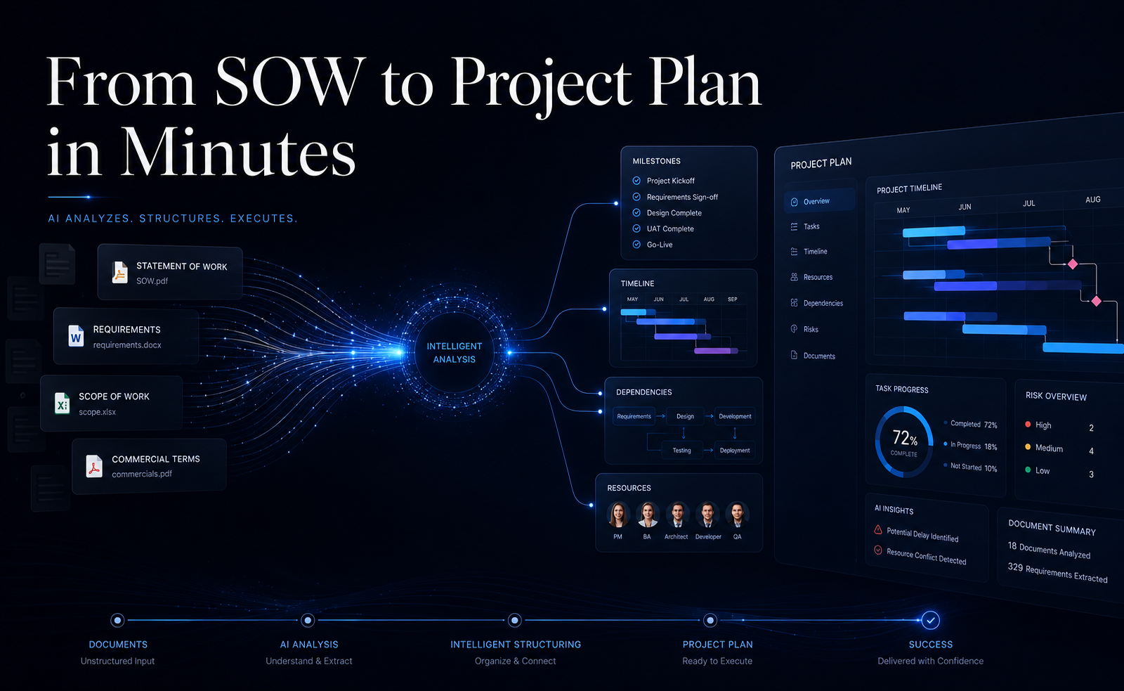 6c341451-bd57-435c-9fef-e052ca681e24 ai project managemnet assistant